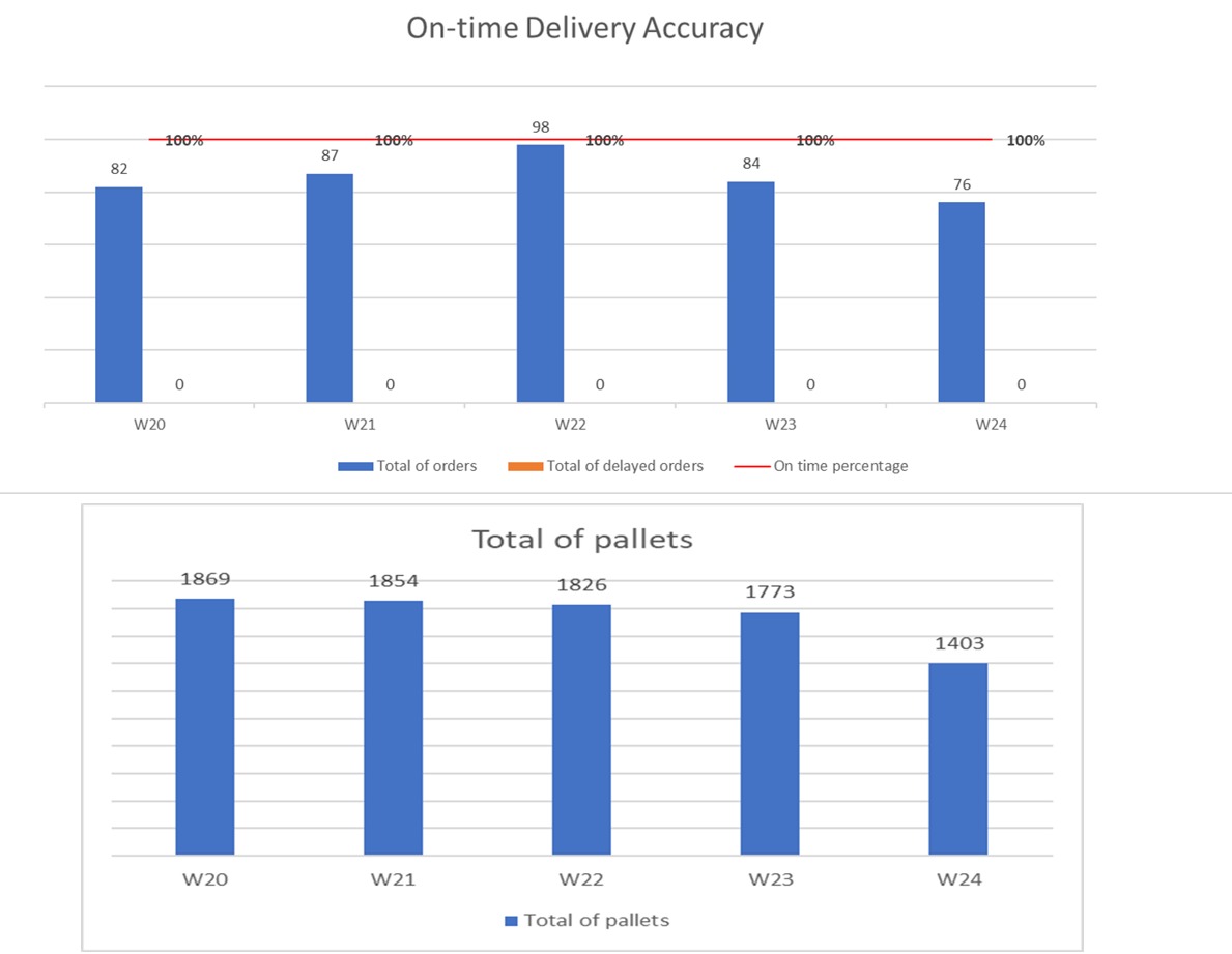 Shipping Charts
